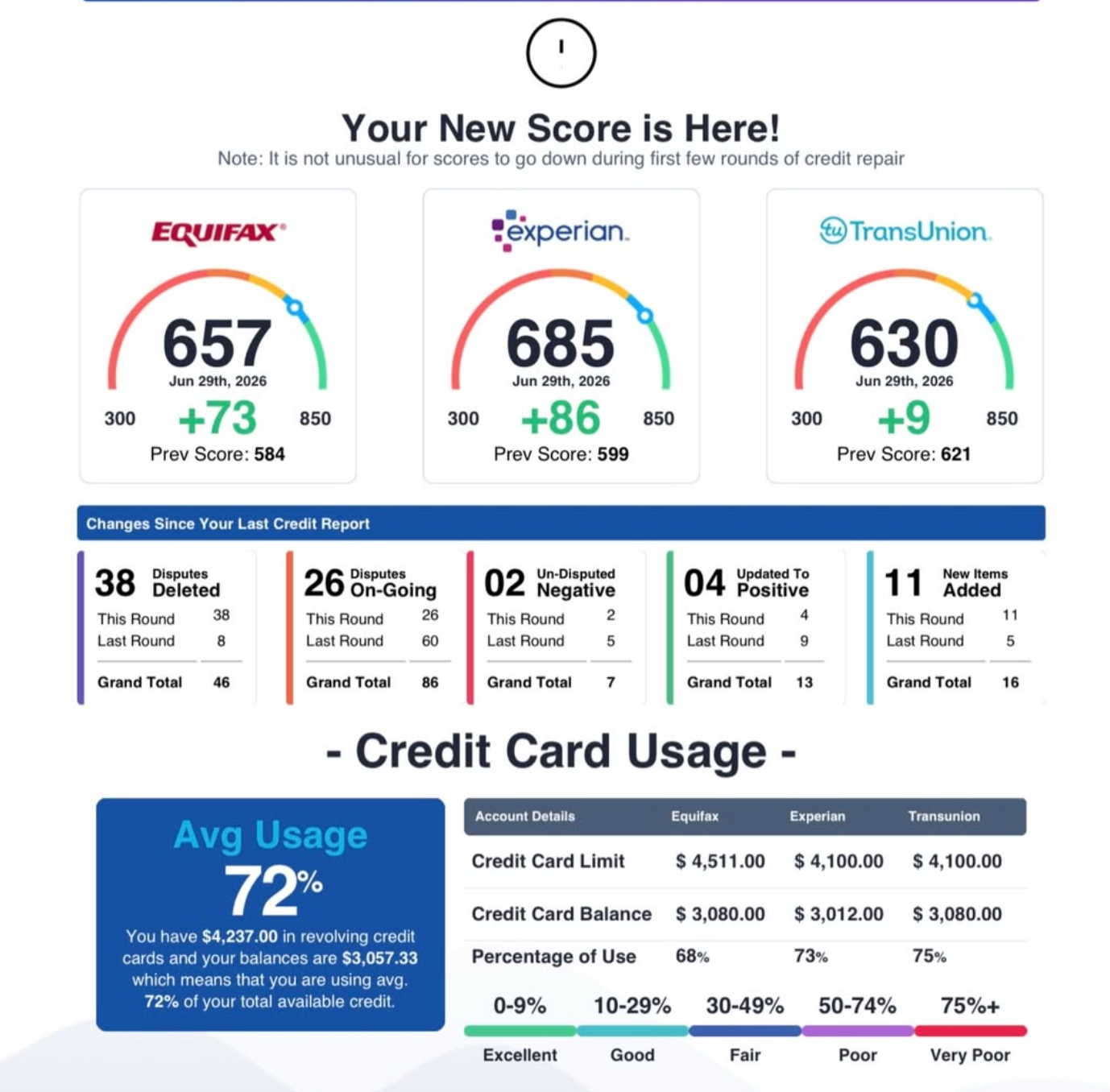 Credit Result